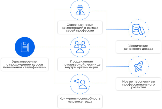 Запустить новый навык. Повышение квалификации правовые аспекты. Получение новой компетенции при повышении квалификации.